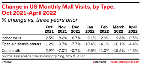Change in US Monthly Mall Visits, by Type, Oct 2021-April 2022 (% change vs. three years prior)