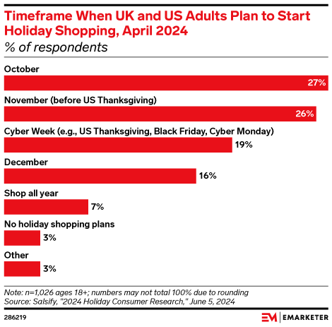 Timeframe When UK and US Adults Plan to Start Holiday Shopping, April 2024 (% of respondents)