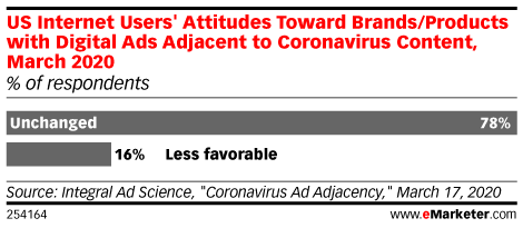US Internet Users' Attitudes Toward Brands/Products with Digital Ads Adjacent to Coronavirus Content, March 2020 (% of respondents)