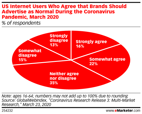 US Internet Users Who Agree that Brands Should Advertise as Normal During the Coronavirus Outbreak, March 2020 (% of respondents)
