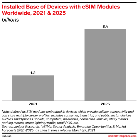 Installed Base of Devices with eSIM Modules Worldwide, 2021 & 2025 (billions)