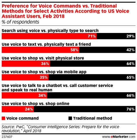 Preference for Voice Commands vs. Traditional Methods for Select Activities According to US Voice Assistant Users, Feb 2018 (% of respondents)