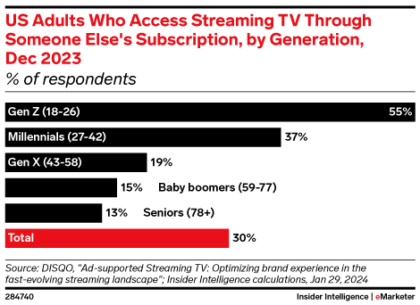 US Adults Who Access Streaming TV Through Someone Else's Subscription, by Generation, Dec 2023 (% of respondents)