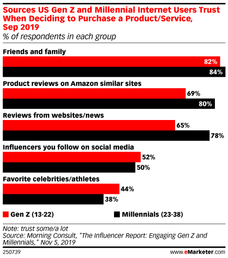 Sources US Gen Z and Millennial Internet Users Trust When Deciding to Purchase a Product/Service, Sep 2019 (% of respondents in each group)