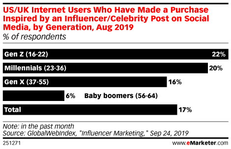 US/UK Internet Users Who Have Made a Purchase Inspired by an Influencer/Celebrity Post on Social Media, by Generation, Aug 2019 (% of respondents)