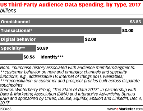 US Third-Party Audience Data Spending, by Type, 2017 (billions)
