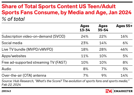 Share of Total Sports Content US Teen/Adult Sports Fans Consume, by Media and Age, Jan 2024 (% of total)
