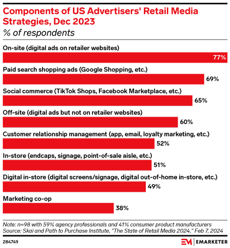 Components of US Advertisers' Retail Media Strategies, Dec 2023 (% of respondents)