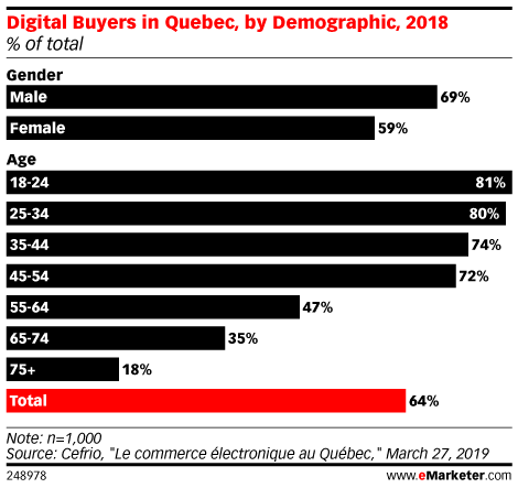 Digital Buyers in Quebec, by Demographic, 2018 (% of total)