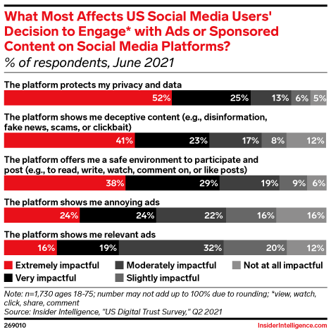 What Most Affects US Social Media Users' Decision to Engage* with Ads Or Sponsored Content on Social Media Platforms? (% of respondents, June 2021)