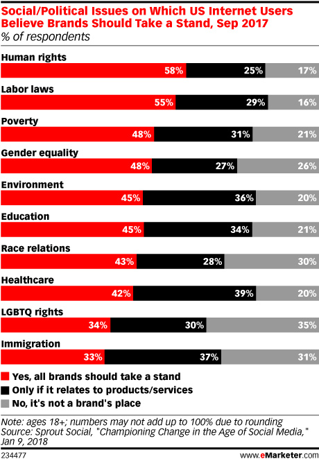 Social/Political Issues on Which US Internet Users Believe Brands Should Take a Stand, Sep 2017 (% of respondents)