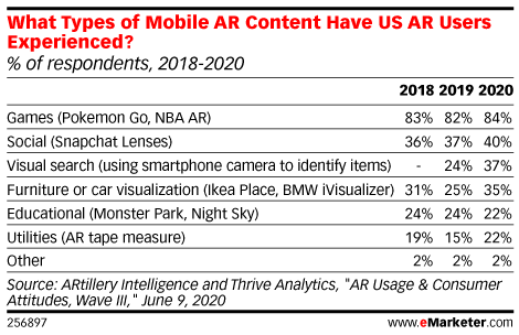 What Types of Mobile AR Content Have US AR Users Experienced? (% of respondents, 2018-2020)
