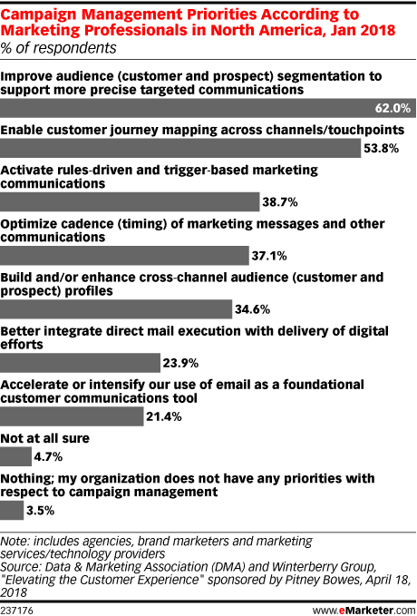 Campaign Management Priorities According to Marketing Professionals in North America, Jan 2018 (% of respondents)