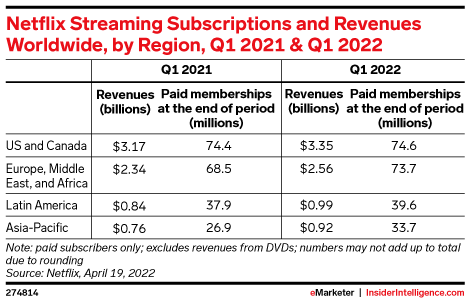 Netflix Streaming Subscriptions and Revenues Worldwide, by Region, Q1 2021 & Q1 2022