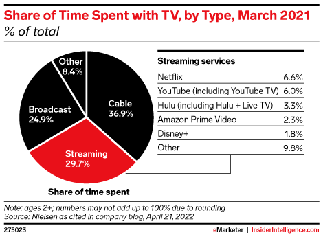 Share of Time Spent with TV, by Type, March 2021 (% of total)