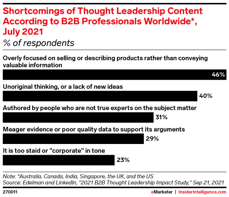 Shortcomings of Thought Leadership Content According to B2B Professionals Worldwide*, July 2021 (% of respondents)