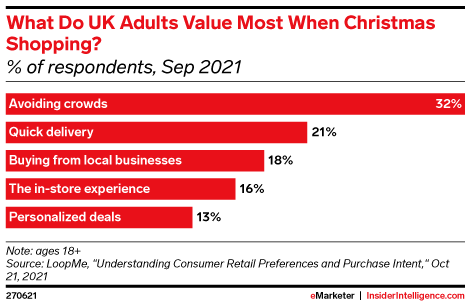 What Do UK Adults Value Most When Christmas Shopping? (% of respondents, Sep 2021)
