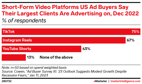 Short-Form Video Platforms US Ad Buyers Say Their Largest Clients Are Advertising on, Dec 2022 (% of respondents)