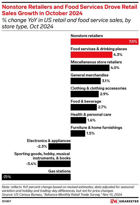 Nonstore Retailers and Food Services Drove Retail Sales Growth in October 2024