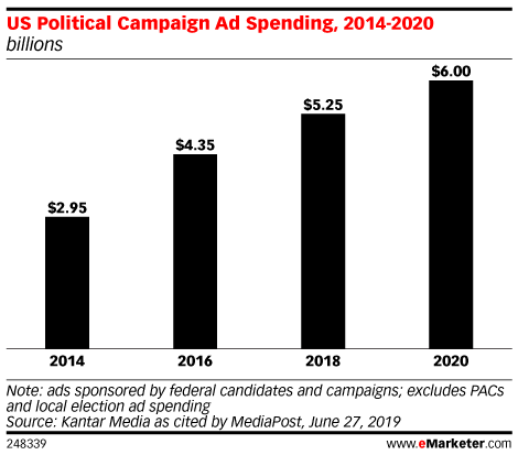 US Political Campaign Ad Spending, 2014-2020 (billions)