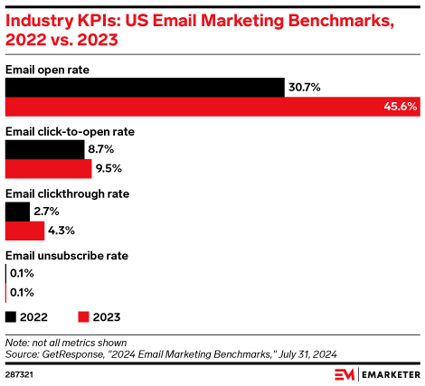 Industry KPIs: US Email Marketing Benchmarks, 2022 vs. 2023