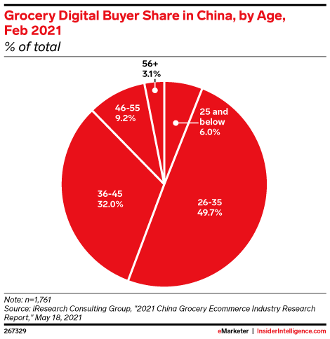 Grocery Digital Buyer Share in China, by Age, Feb 2021 (% of total)