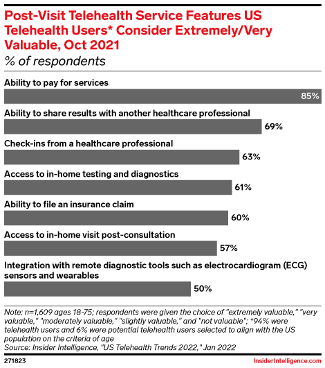 Post-Visit Telehealth Service Features US Telehealth Users* Consider Extremely/Very Valuable, Oct 2021 (% of respondents)