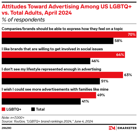 Attitudes Toward Advertising Among US LGBTQ+ vs. Total Adults, April 2024 (% of respondents)