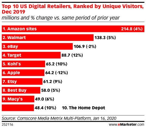 Top 10 US Digital Retailers, Ranked by Unique Visitors, Dec 2019 (millions and % change vs. same period of prior year)