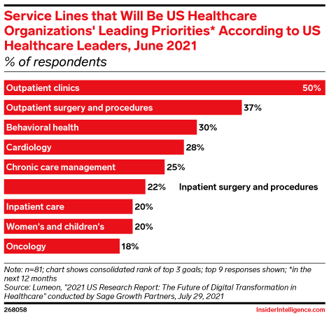 Service Lines that Will Be US Healthcare Organizations' Leading Priorities* According to US Healthcare Leaders, June 2021 (% of respondents)