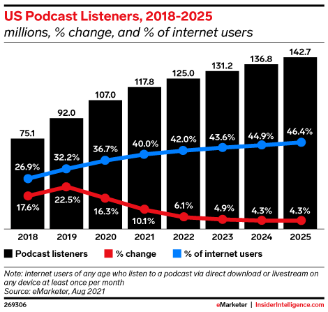 US Podcast Listeners, 2018-2025 (millions, % change, and % of internet users)