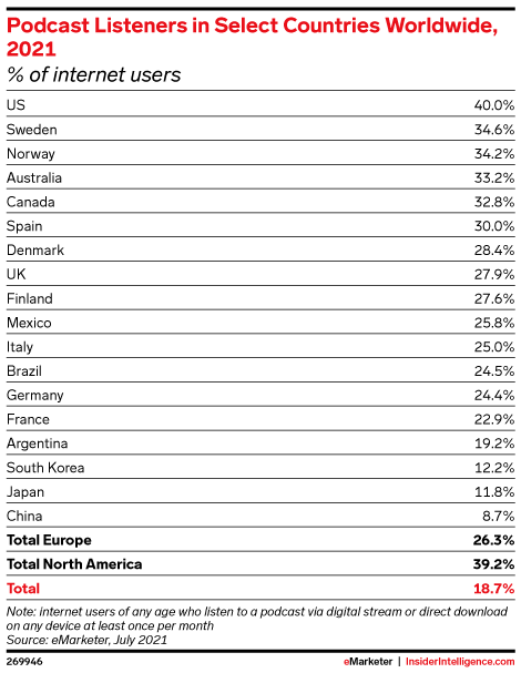 Podcast Listeners in Select Countries Worldwide, 2021 (% of internet users)