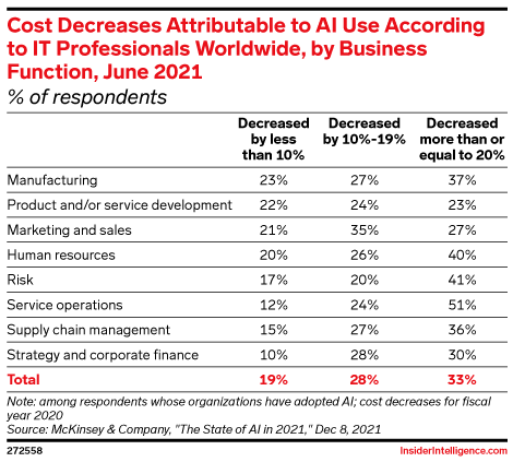 Cost Decreases Attributable to AI Use According to IT Professionals Worldwide, by Business Function, June 2021 (% of respondents)