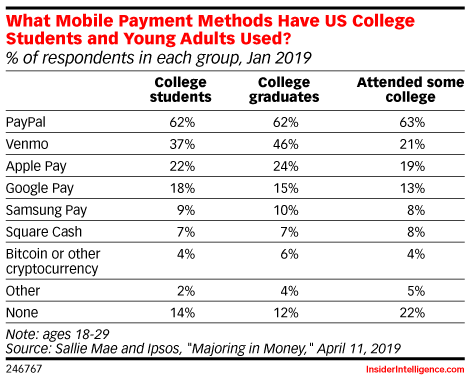 What Mobile Payment Methods Have US College Students and Young Adults Used? (% of respondents in each group, Jan 2019)