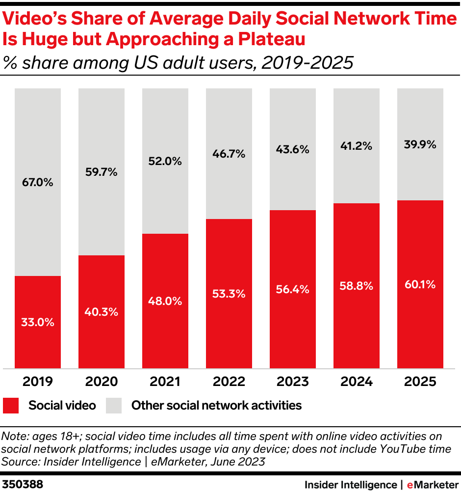 Video’s Share of Average Daily Social Network Time Is Huge but Approaching a Plateau (% share among US adult users, 2019-2025)