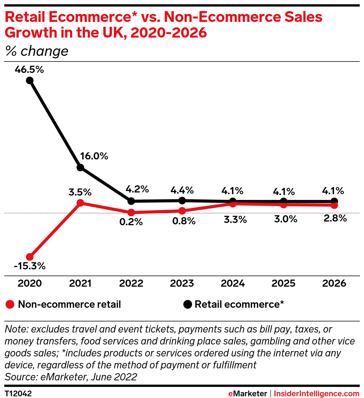 Retail Ecommerce* vs. Non-Ecommerce Sales Growth in the UK, 2020-2026 (% change)