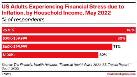 US Adults Experiencing Financial Stress due to Inflation, by Household Income, May 2022 (% of respondents)