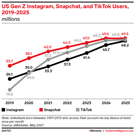 US Gen Z Mobile Social Users, by Platform, 2019-2025 (millions)