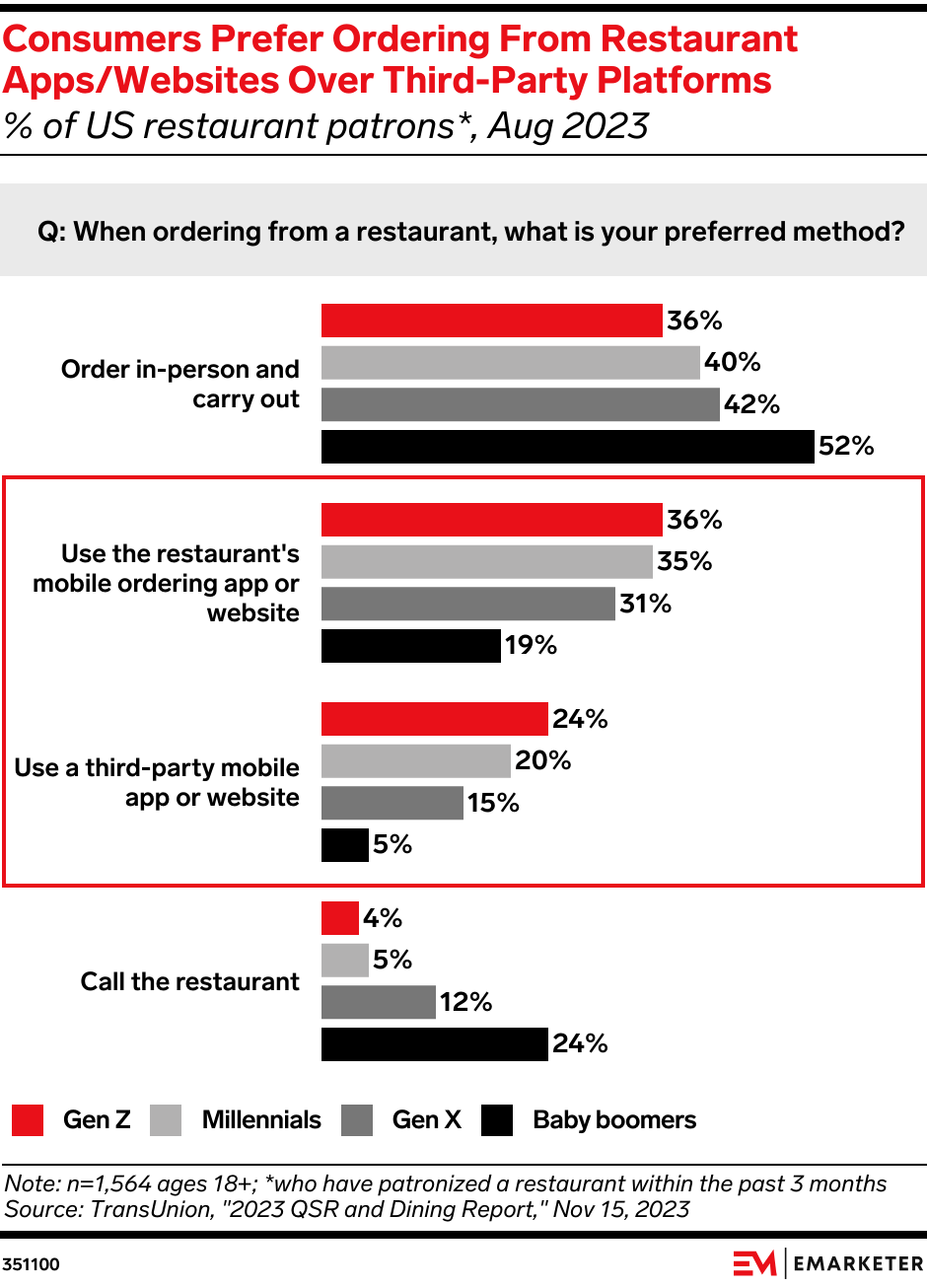 Consumers Prefer Ordering from Restaurant Apps/Websites Over Third-Party Platforms