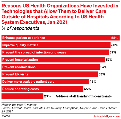 Reasons US Health Organizations Have Invested in Technologies that Allow Them to Deliver Care Outside of Hospitals According to US Health System Executives, Jan 2021 (% of respondents)