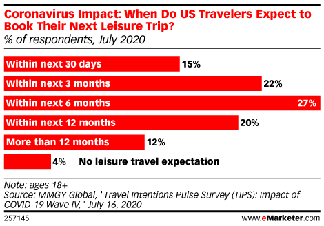 Coronavirus Impact: When Do US Travelers Expect to Book Their Next Leisure Trip? (% of respondents, July 2020)