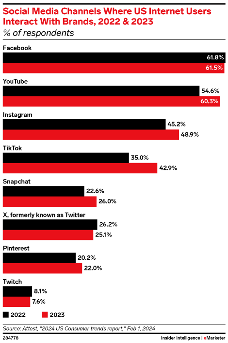 Social Media Channels Where US Internet Users Interact With Brands, 2022 & 2023 (% of respondents)