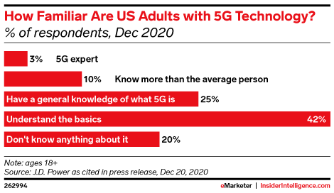 How Familiar Are US Adults with 5G Technology? (% of respondents, Dec 2020)