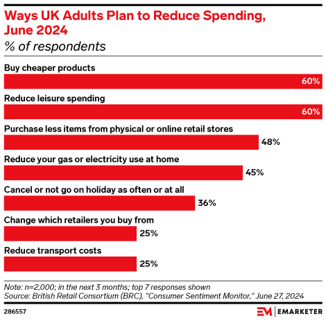 Ways UK Adults Plan to Reduce Spending, June 2024 (% of respondents)