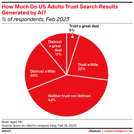 How Much Do US Adults Trust Search Results Generated by AI? (% of respondents, Feb 2023)