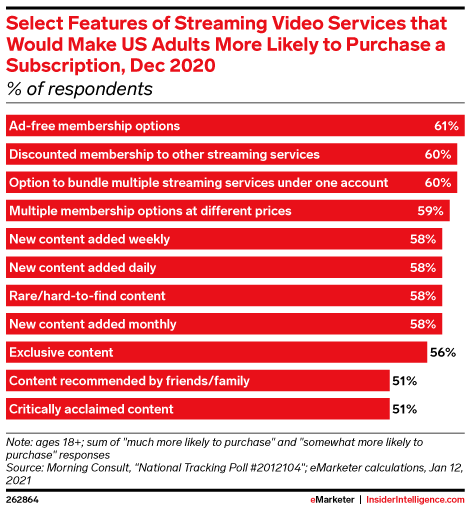 Select Features of Streaming Video Services that Would Make US Adults More Likely to Purchase a Subscription, Dec 2020 (% of respondents)