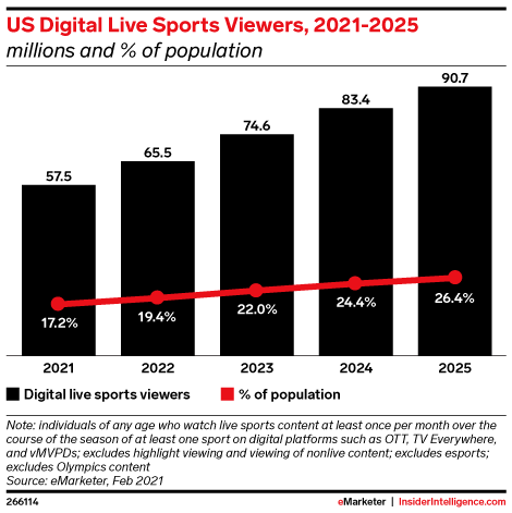 US Digital Live Sports Viewers, 2021-2025 (millions and % of population)