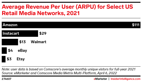 Average Revenue Per User (ARPU) for Select US Retail Media Networks, 2021