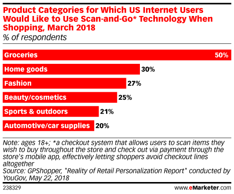 Product Categories for Which US Internet Users Would Like to Use Scan-and-Go* Technology When Shopping, March 2018 (% of respondents)