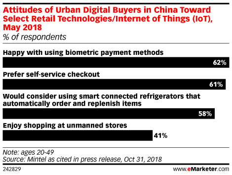 Attitudes of Urban Digital Buyers in China Toward Select Retail Technologies/Internet of Things (IoT), May 2018 (% of respondents)